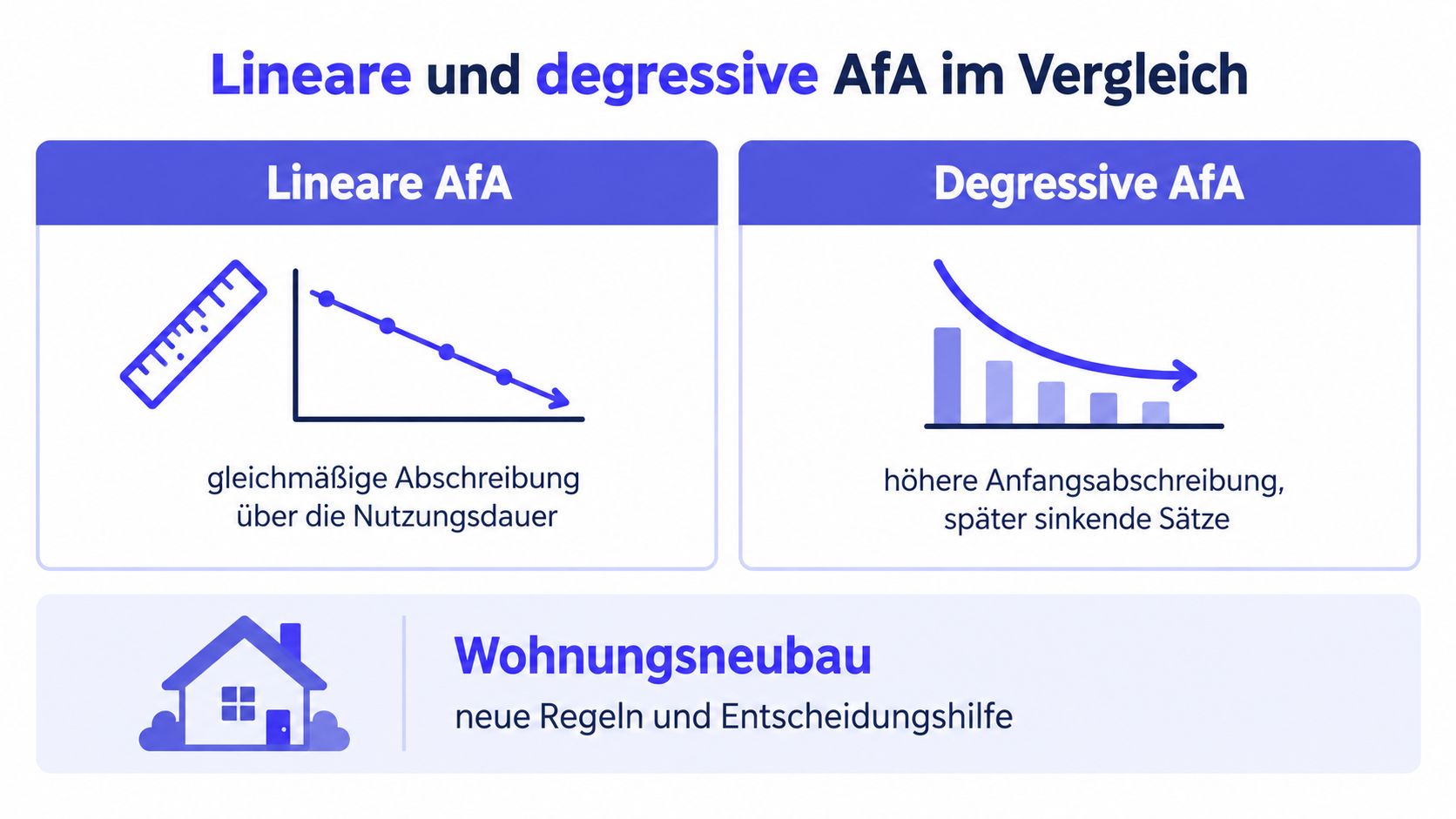Vergleichsgrafik zwischen linearer und degressiver Abschreibung für den Wohnungsneubau mit Hinweisen zu den jeweiligen Abschreibungsmethoden.