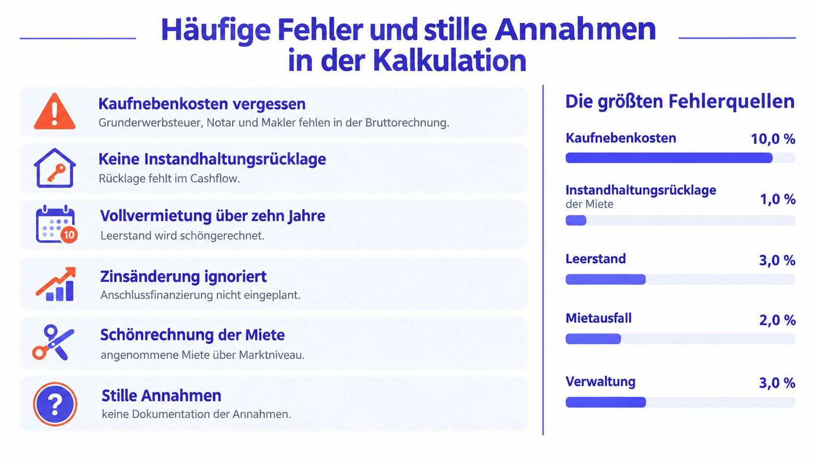 Eine Infografik über häufige Fehler und stille Annahmen bei der Kalkulation von Immobilieninvestitionen und deren finanzielle Auswirkungen.
