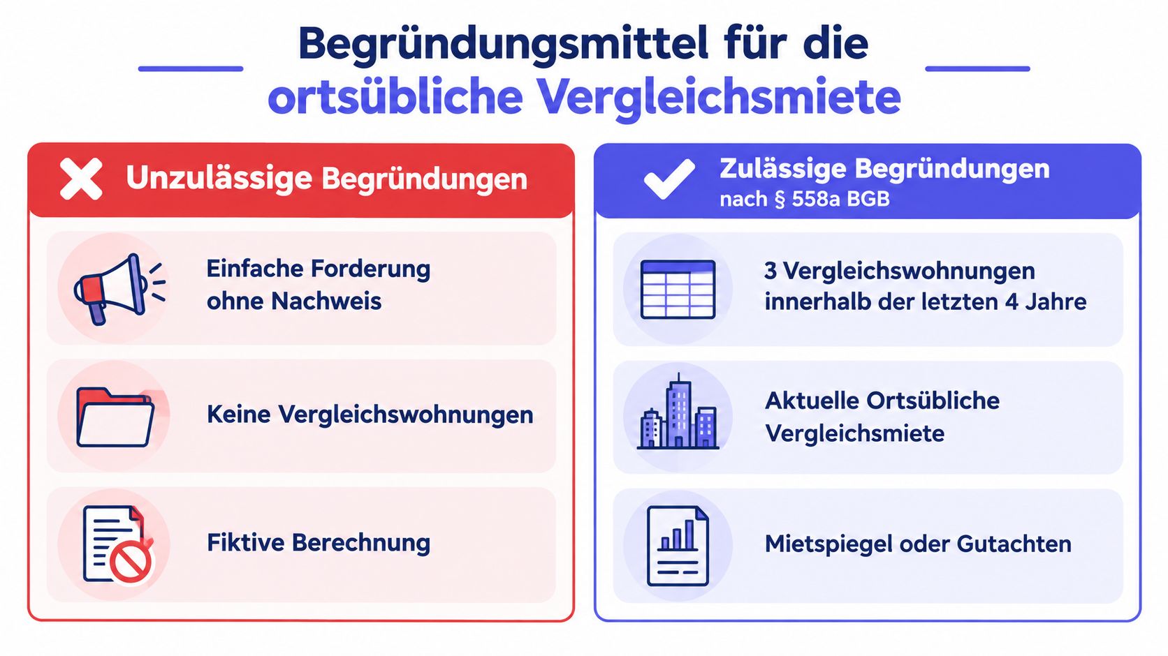 Infografik über unzulässige und zulässige Begründungsmittel für eine Mieterhöhung gemäß Paragraf 558a BGB im Vergleich.