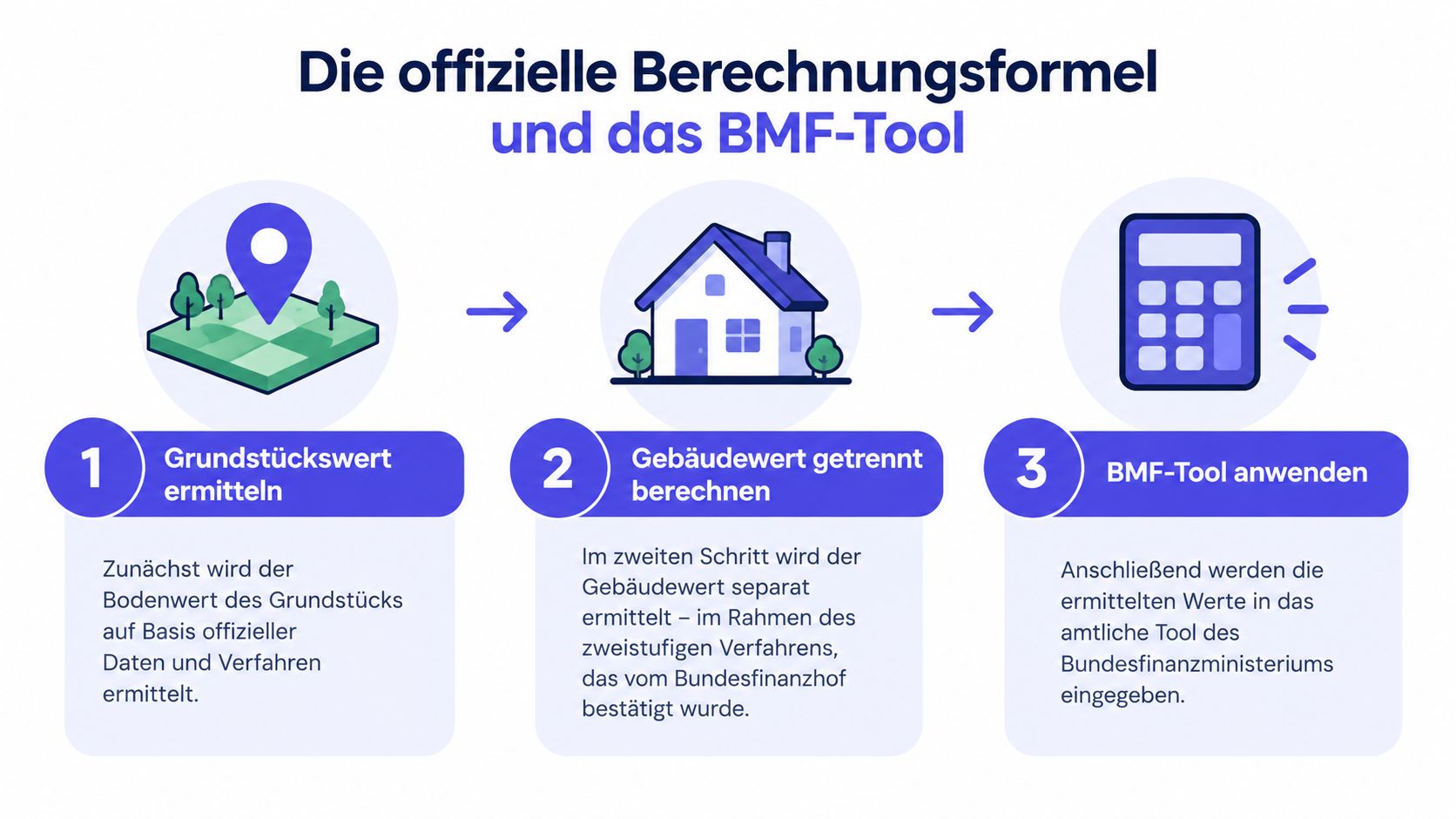 Eine dreistufige Infografik erklärt die offizielle Berechnungsmethode für Immobilienwerte mittels BMF-Tool und Bodenwertbestimmung.