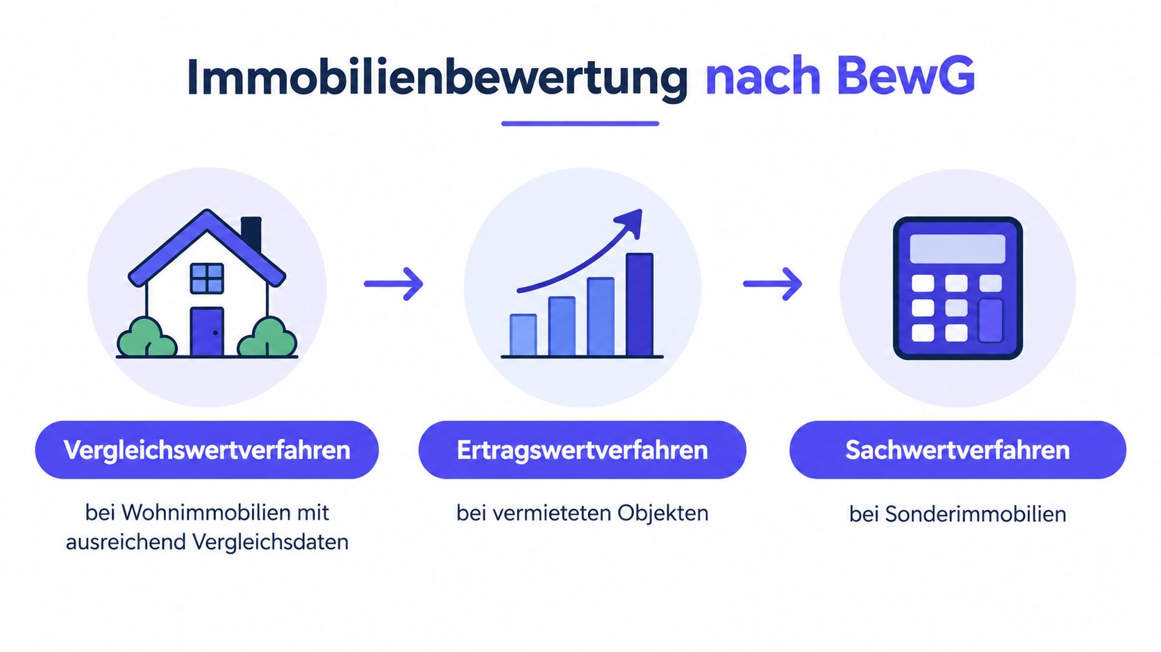 Übersichtsgrafik der drei Bewertungsverfahren für Immobilien nach dem Bewertungsgesetz (BewG) für steuerliche Zwecke.