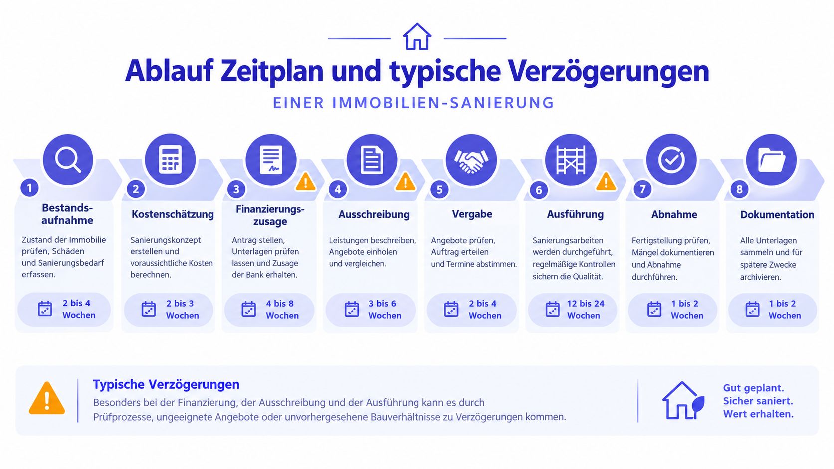 Infografik zum Zeitplan einer Immobiliensanierung mit acht Prozessschritten von der Bestandsaufnahme bis zur Dokumentation sowie typischen Verzögerungsrisiken.