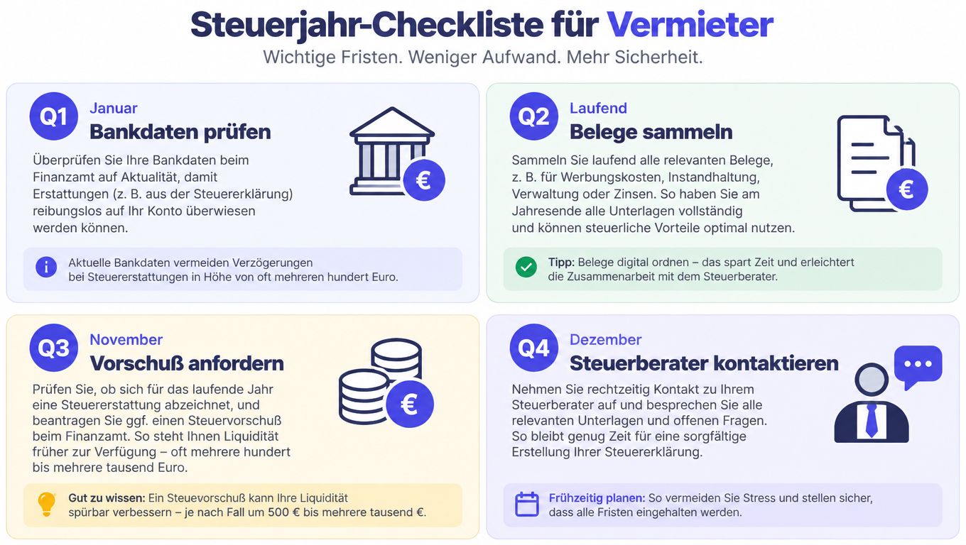 Eine Steuerjahr-Checkliste für Vermieter mit wichtigen Tipps für die Monate Januar, laufend, November und Dezember.