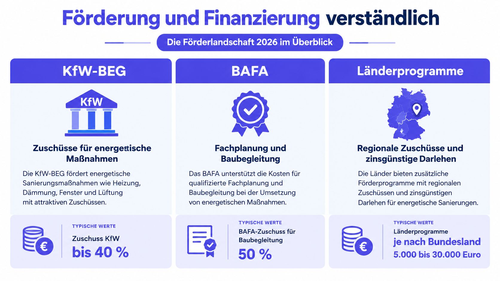 Eine Übersichtsgrafik zur staatlichen Förderung und Finanzierung von energetischen Sanierungsmaßnahmen im Bereich Immobilien bis zum Jahr 2026.