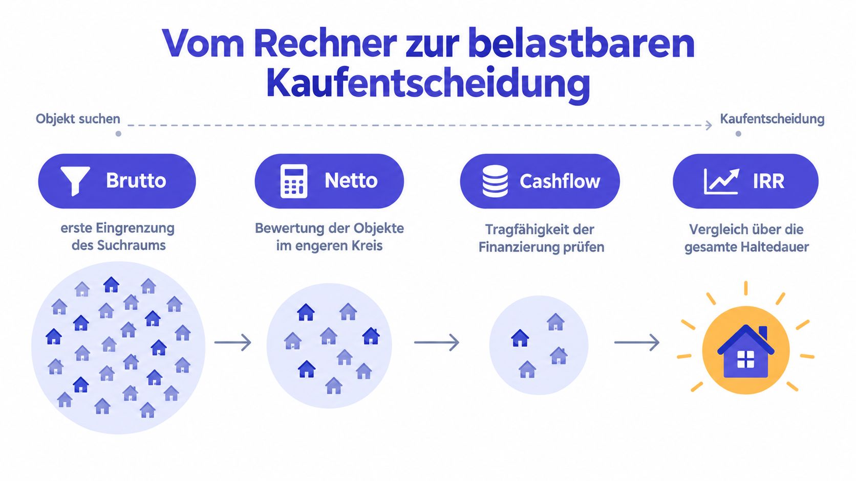 Eine Infografik, die den Prozess von der Immobiliensuche bis zur finalen Kaufentscheidung in vier Schritten veranschaulicht.