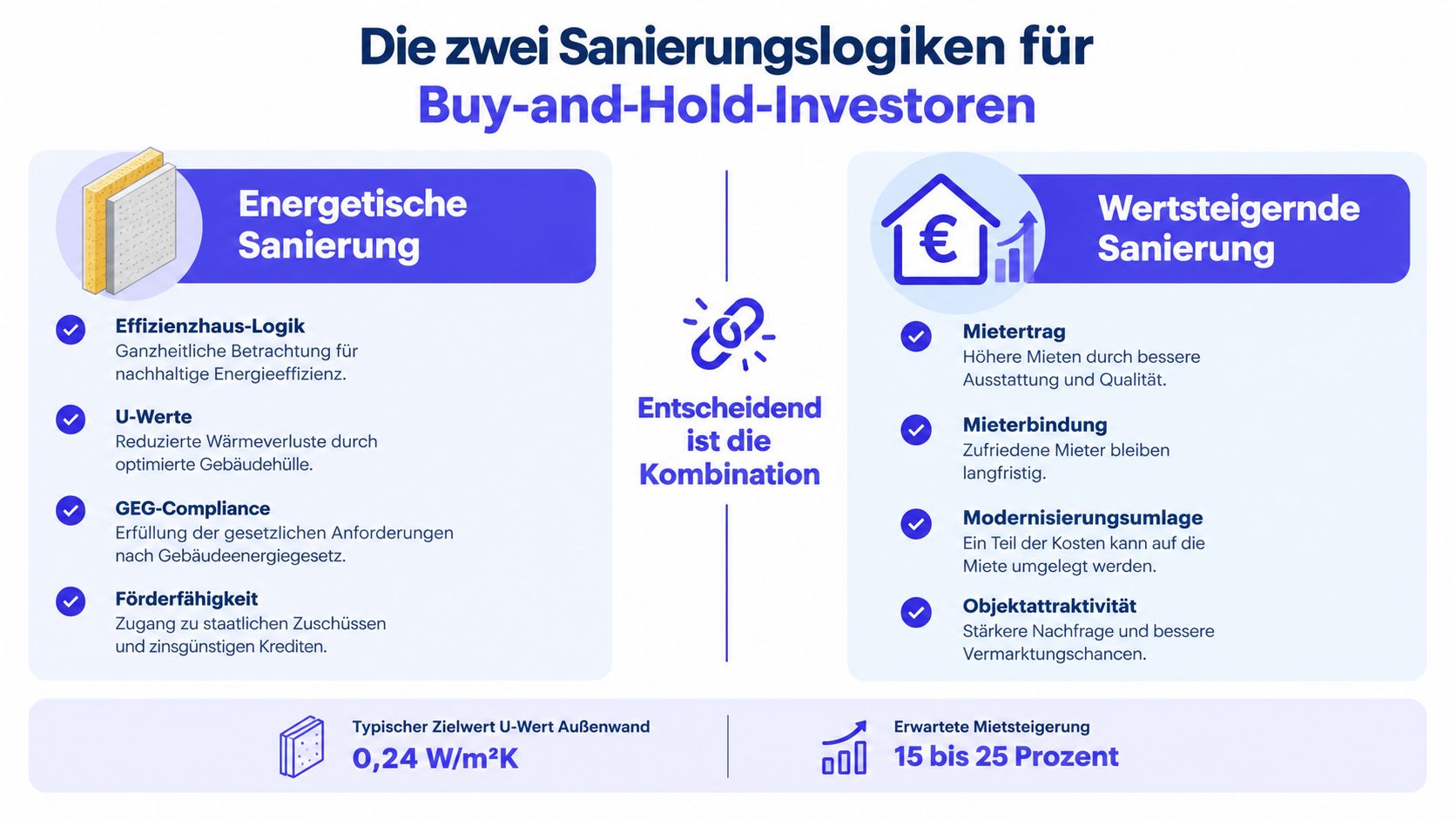 Infografik über die zwei Sanierungslogiken energetisch und wertsteigernd für Buy-and-Hold-Immobilieninvestoren mit ihren jeweiligen Vorteilen und Zielwerten.