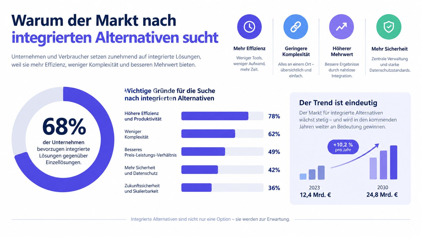 Infografik über den wachsenden Markttrend zu integrierten Softwarelösungen für Unternehmen zur Steigerung von Effizienz und Sicherheit.