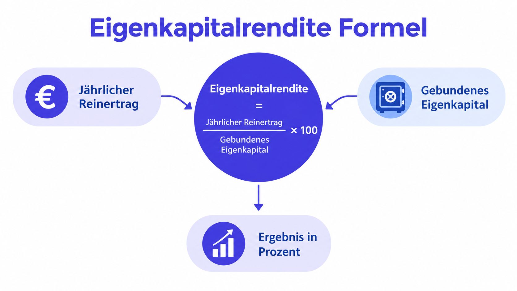 Infografik zur Formel für die Eigenkapitalrendite bei Immobilien mit den benötigten Kennzahlen für die Berechnung.