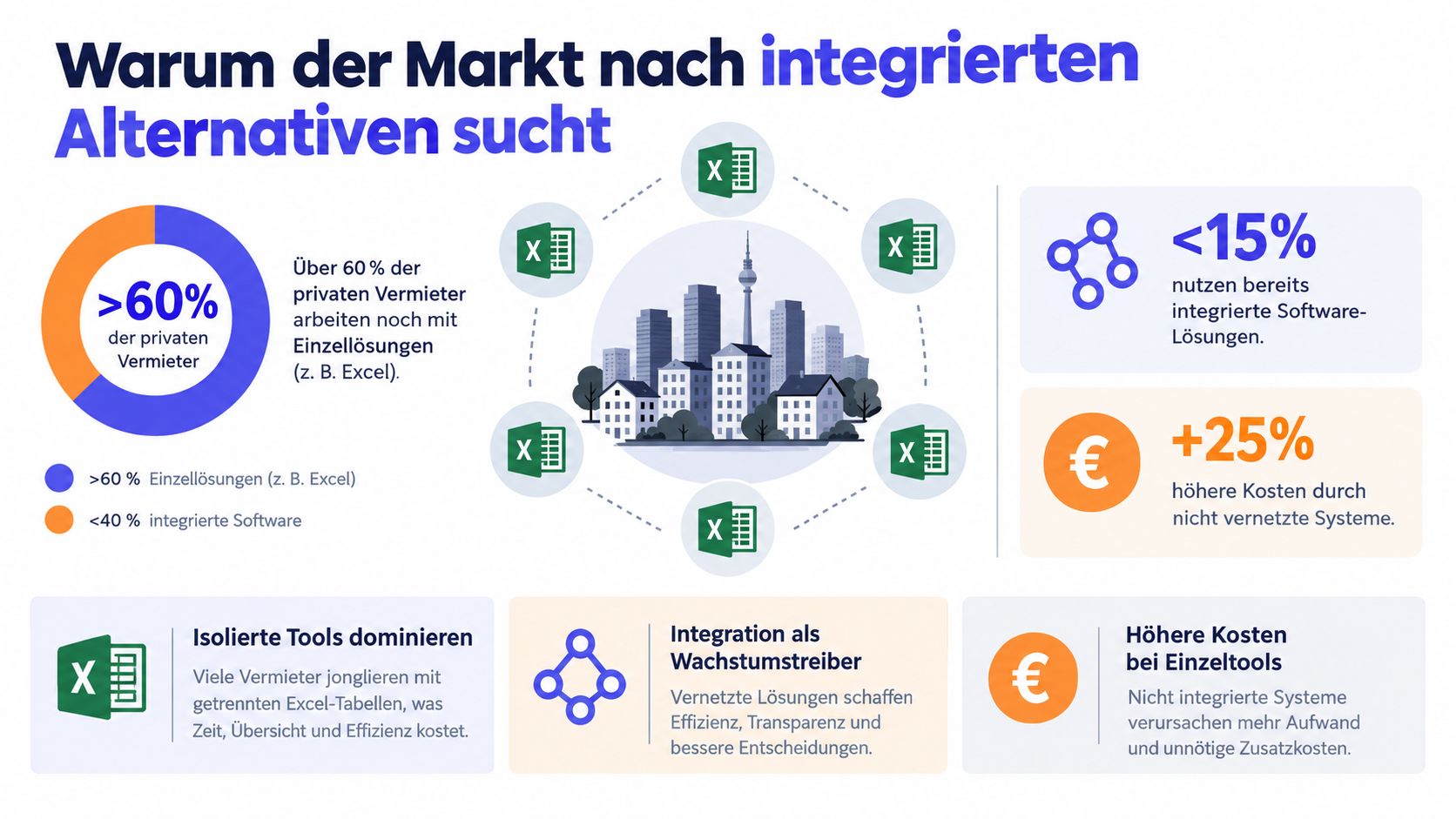 Infografik zur Notwendigkeit integrierter Softwarelösungen für private Vermieter anstelle von isolierten Excel-Tabellen zur effizienten Immobilienverwaltung.