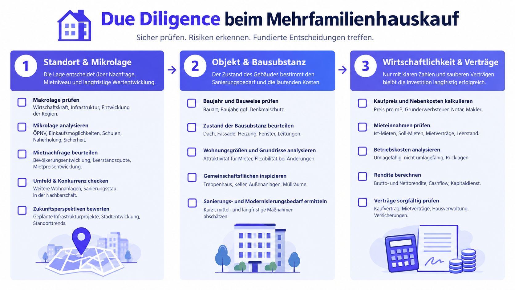 Infografik zur Due Diligence beim Kauf eines Mehrfamilienhauses mit wichtigen Schritten für eine fundierte Investitionsentscheidung.