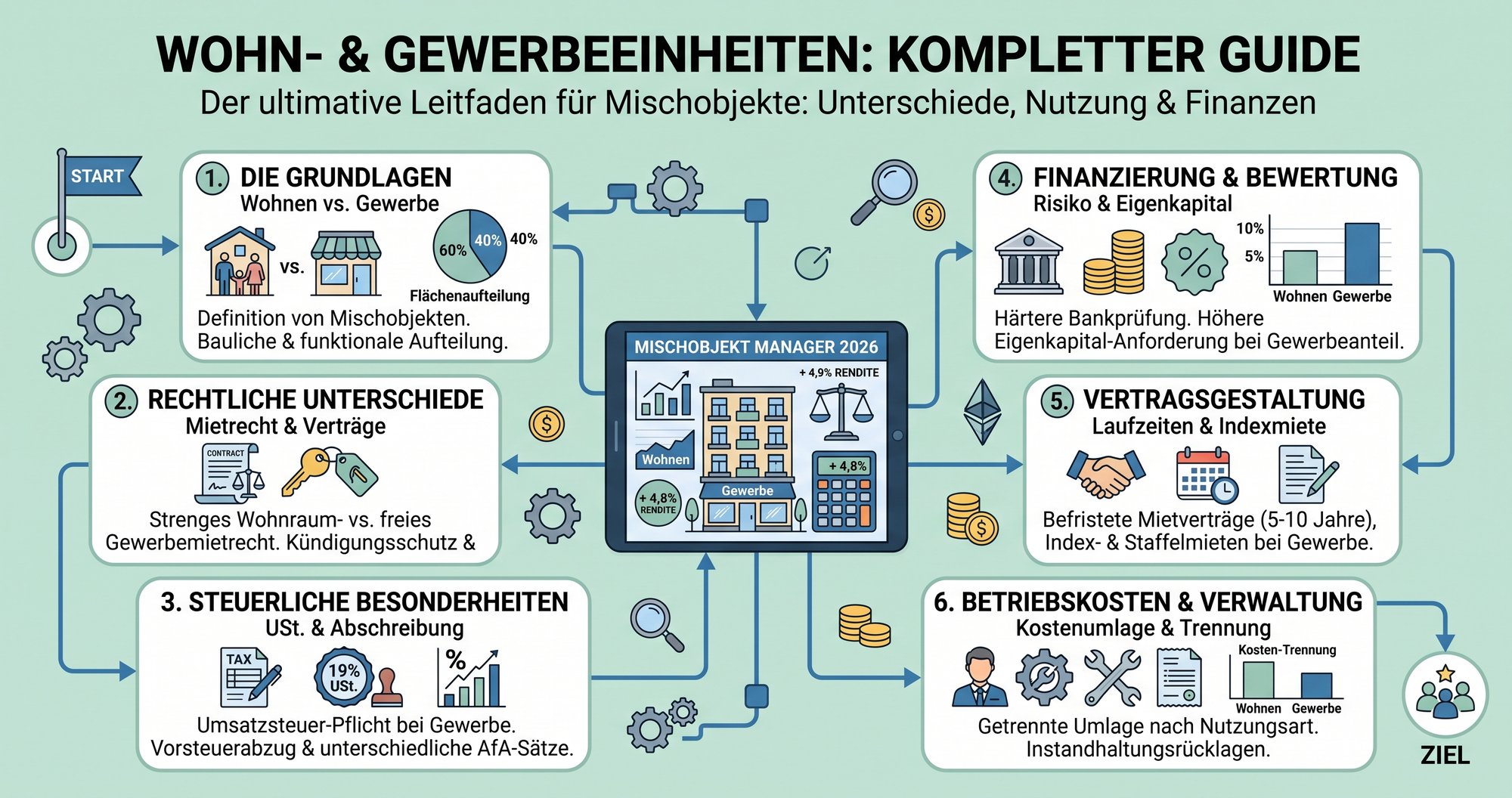 Wohn- und Gewerbeeinheiten: Kompletter Guide