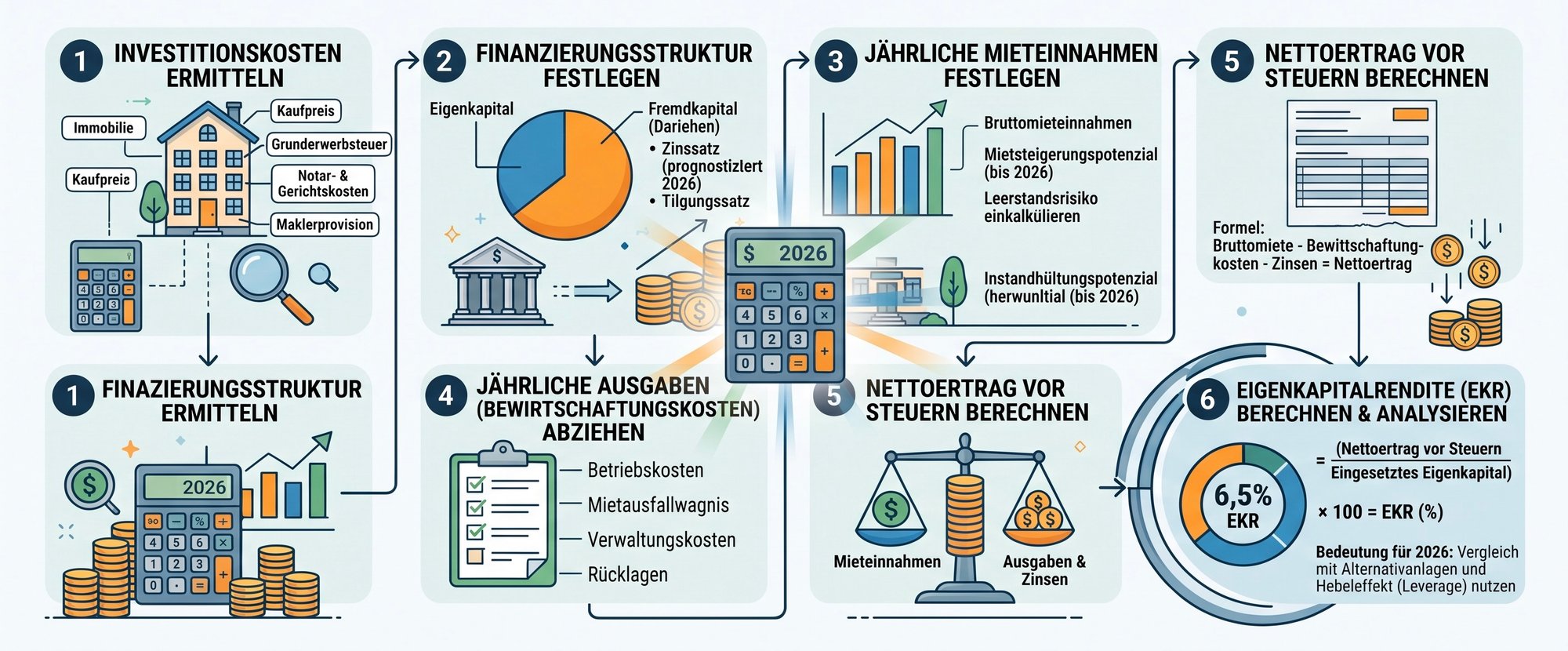 Eigenkapitalrendite Immobilie berechnen: So geht's 2026