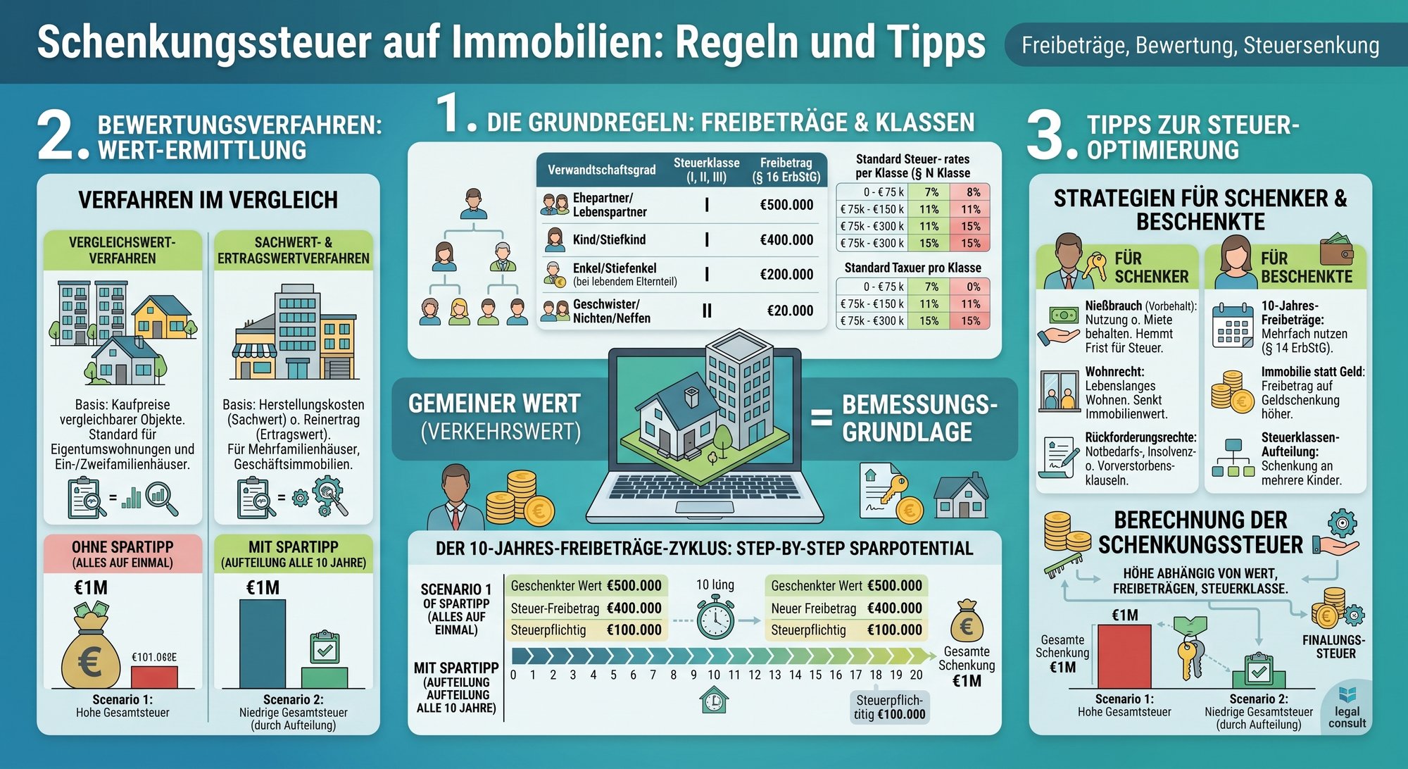 Schenkungssteuer auf Immobilien: Regeln und Tipps