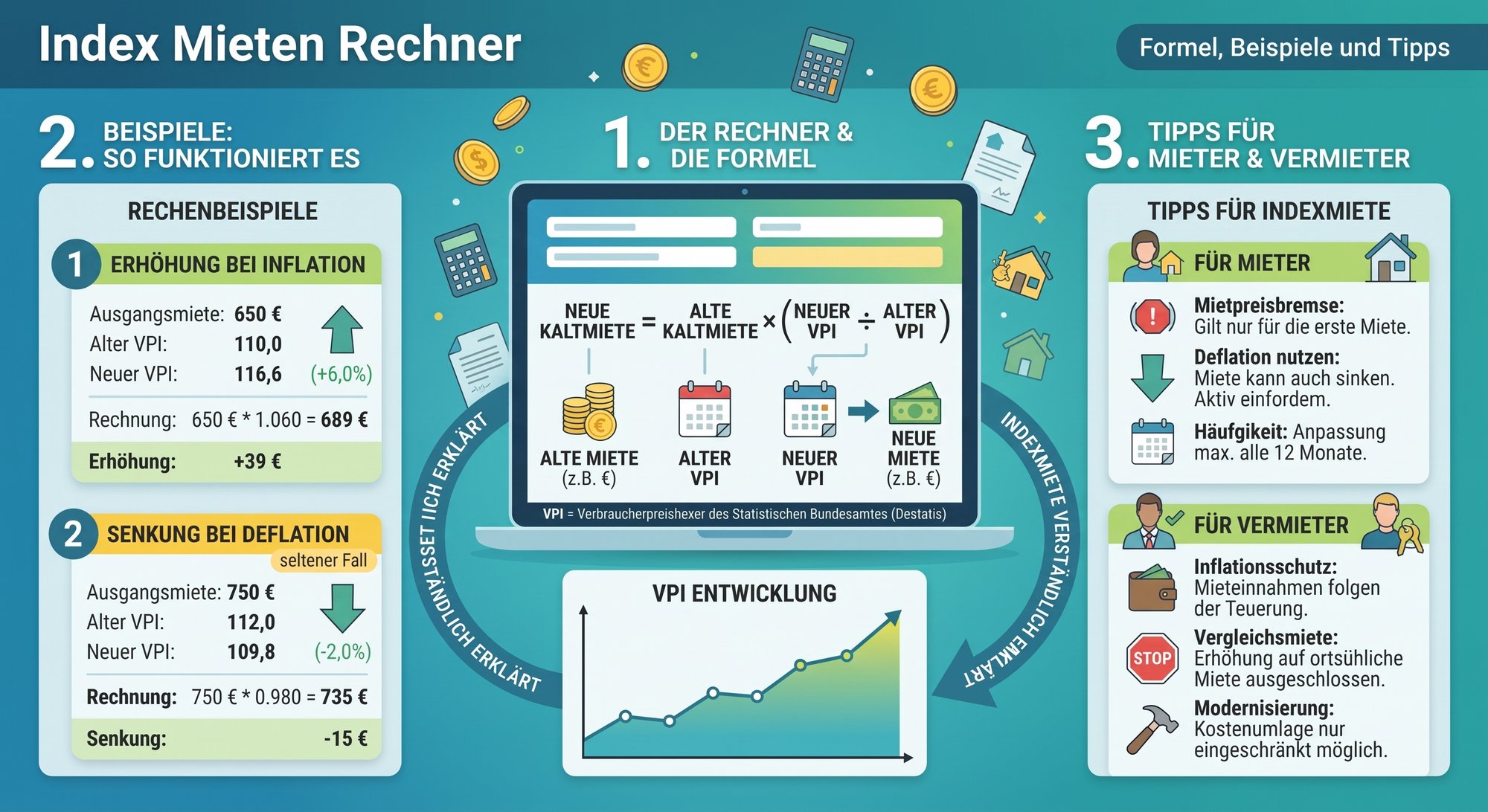 Index Mieten Rechner: Formel, Beispiele und Tipps