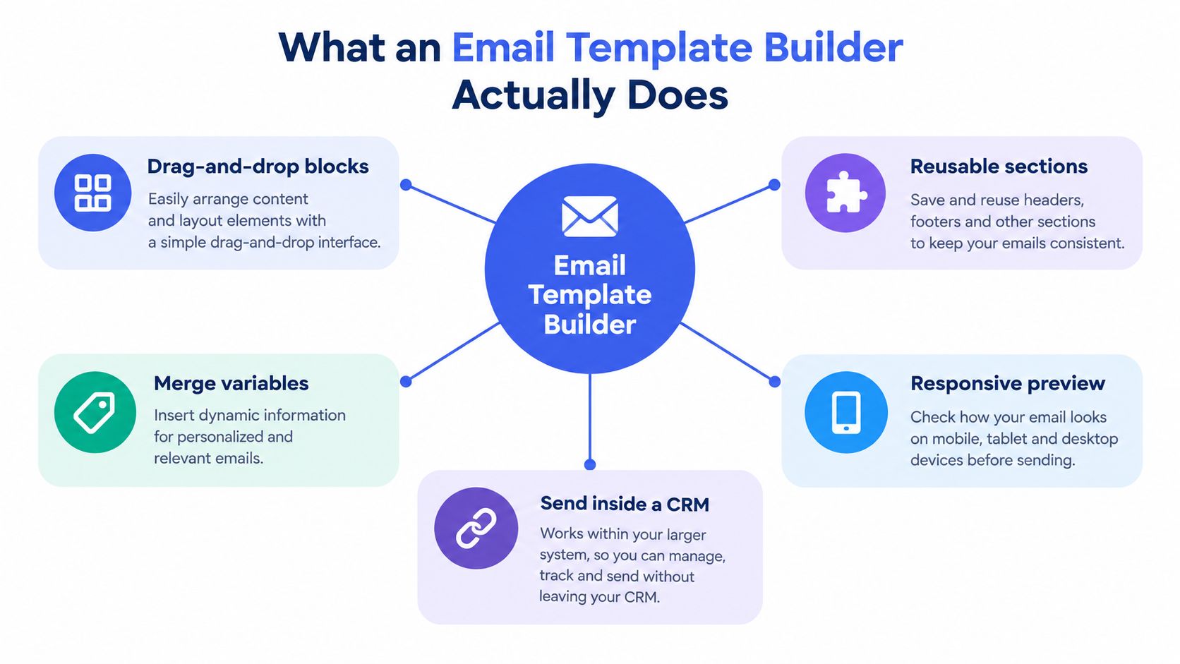 A diagram illustrating the core functionalities of an email template builder, including drag-and-drop, variables, and previewing.