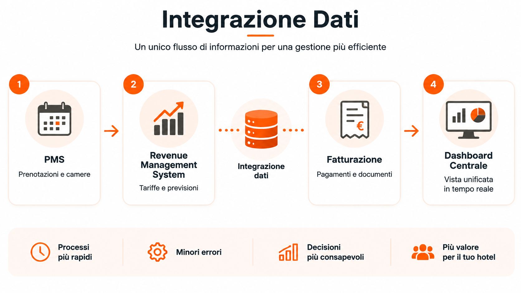 Diagramma che illustra l'integrazione dei dati per un hotel tra PMS, Revenue Management, fatturazione e dashboard centrale.