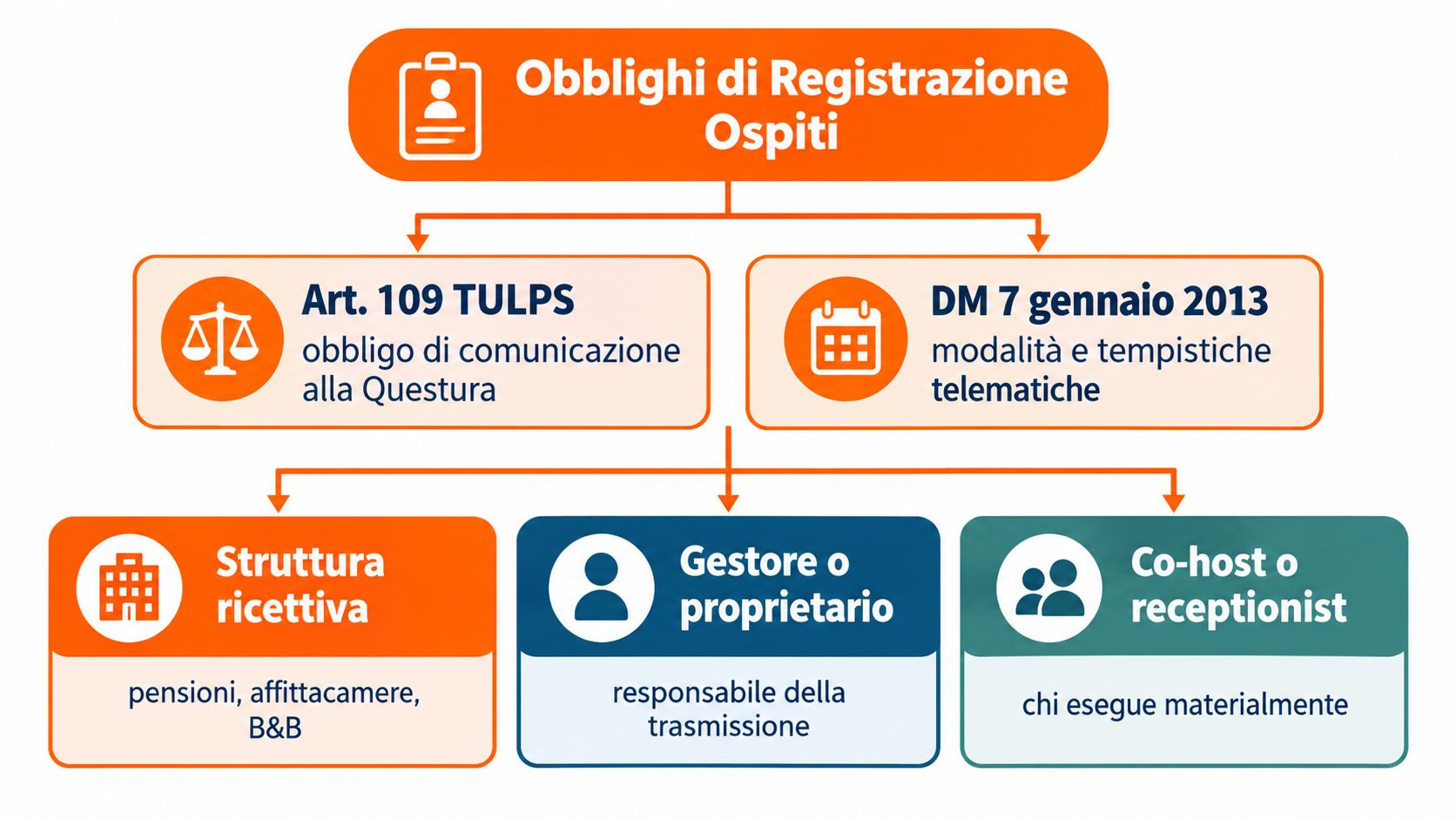 Schema grafico riassuntivo che illustra gli obblighi normativi di registrazione e comunicazione degli ospiti in strutture ricettive.