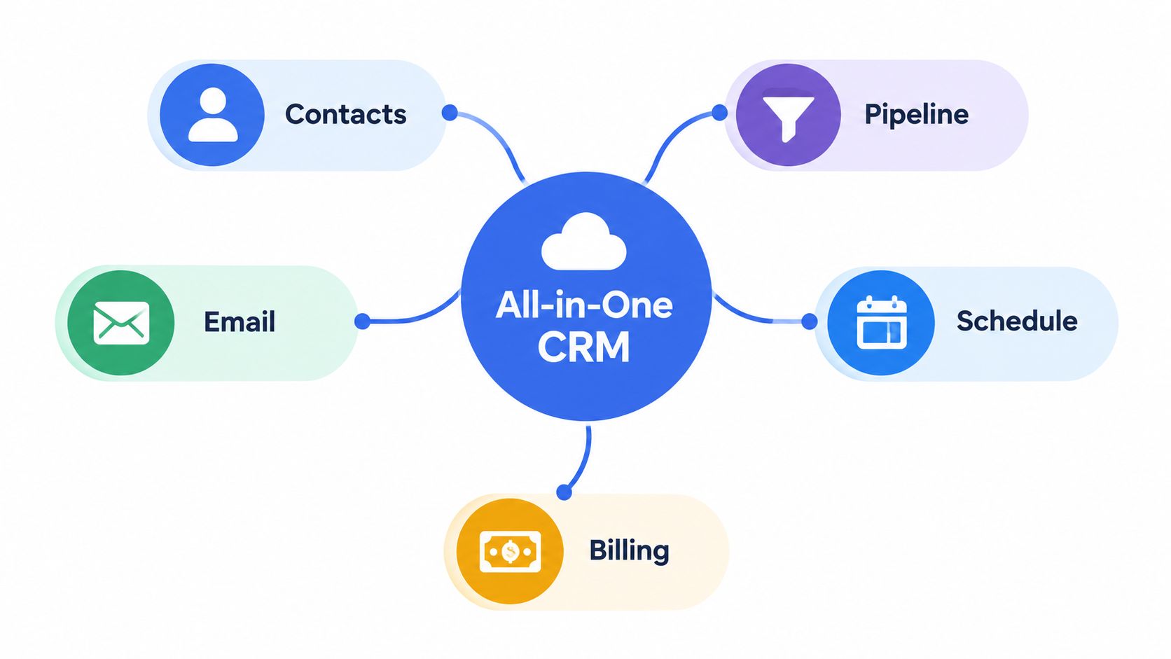 A diagram of an all-in-one CRM system connected to contacts, pipeline, schedule, billing, and email features.