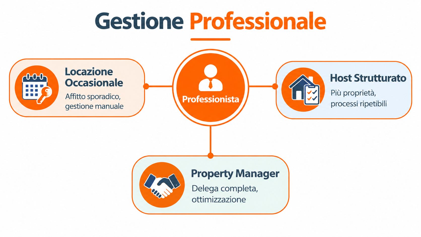 Schema grafico che illustra le diverse tipologie di gestione professionale per gli affitti brevi di immobili.