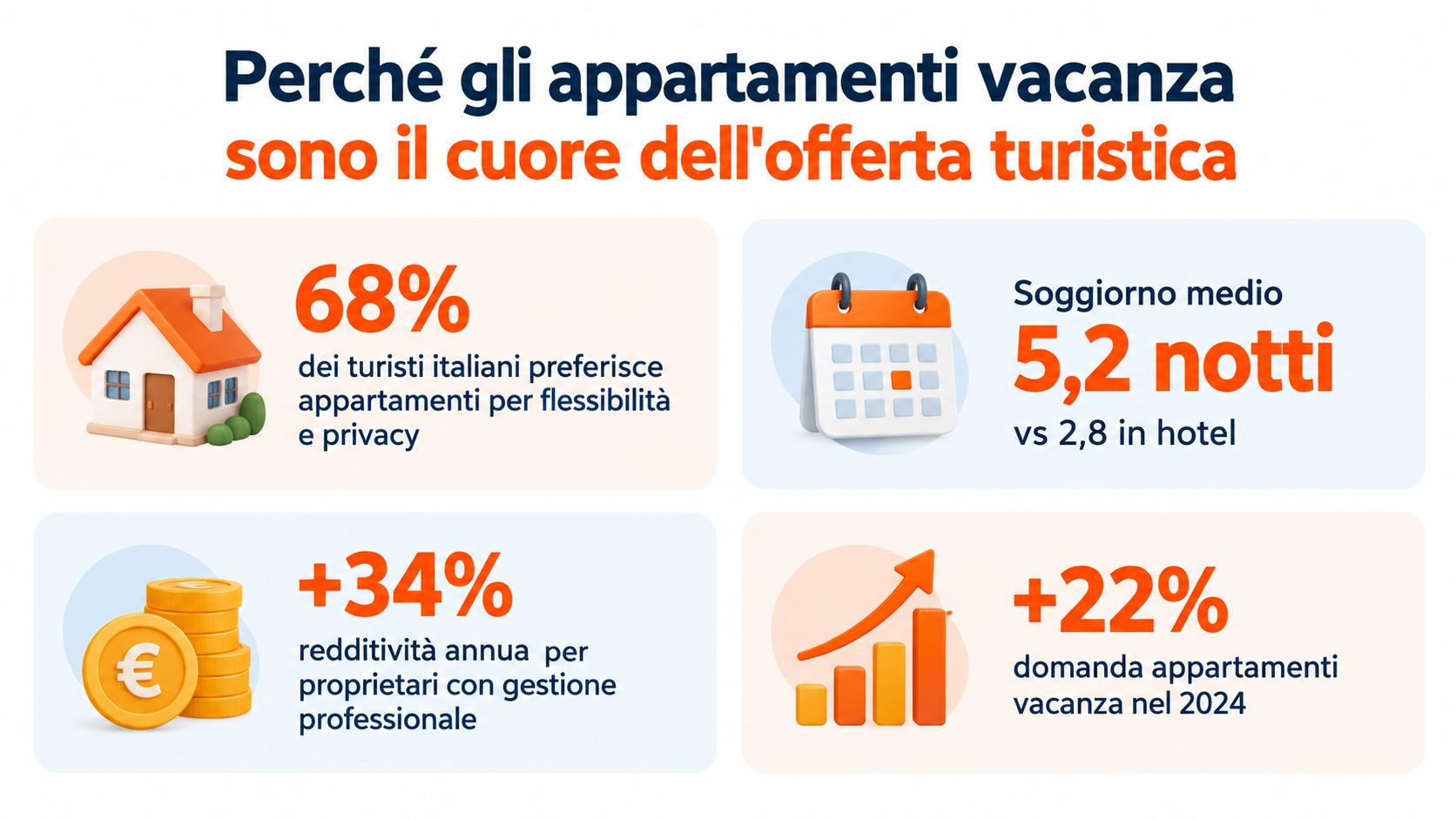 Infografica che mostra i vantaggi degli appartamenti vacanza, tra cui maggiore flessibilità, soggiorni lunghi e alta redditività.