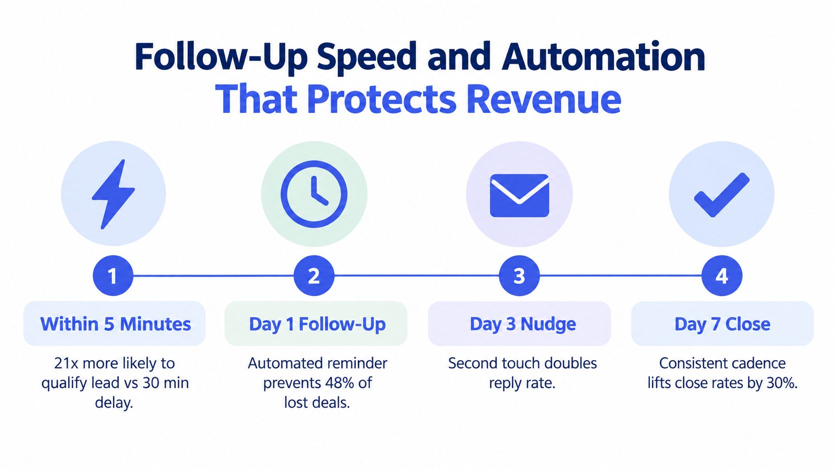 An infographic showing a four-step follow-up sales automation process to help protect business revenue growth.