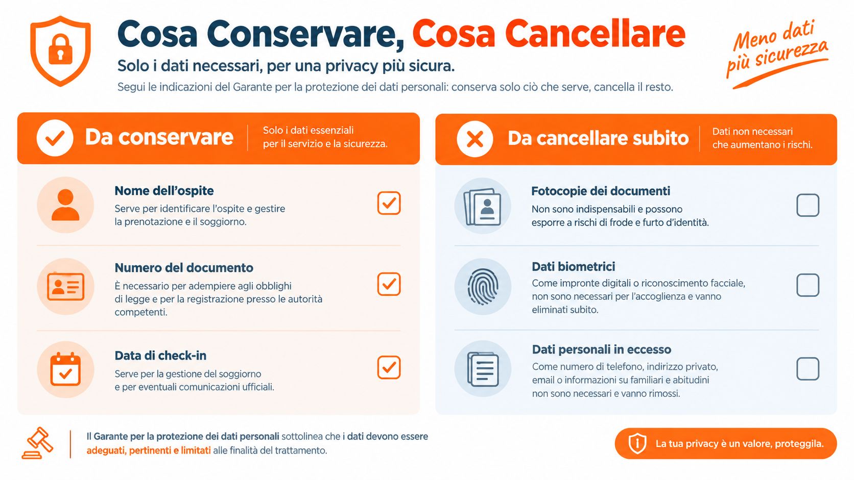 Infografica informativa su quali dati personali conservare o cancellare per garantire la protezione della privacy dei clienti.