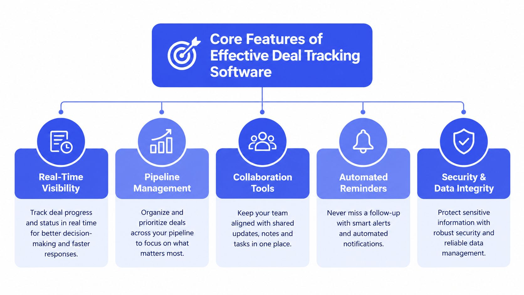 A flowchart infographic outlining the five core features of effective deal tracking software for sales management teams.