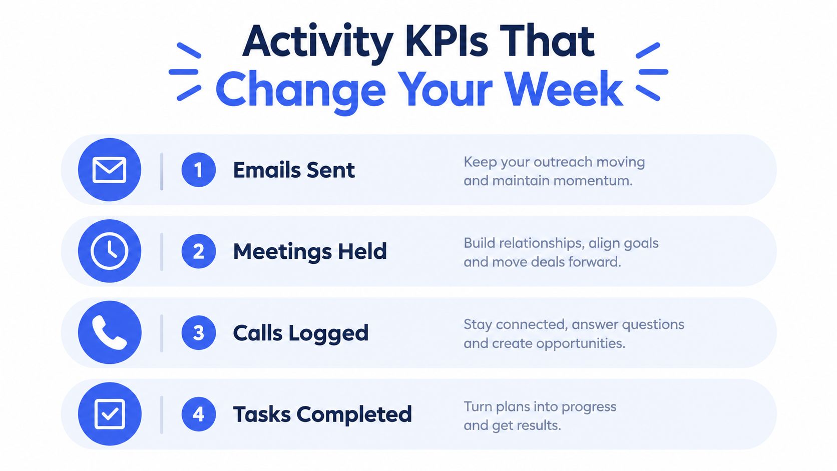 A list of four key performance indicators for sales productivity including emails, meetings, calls, and tasks.