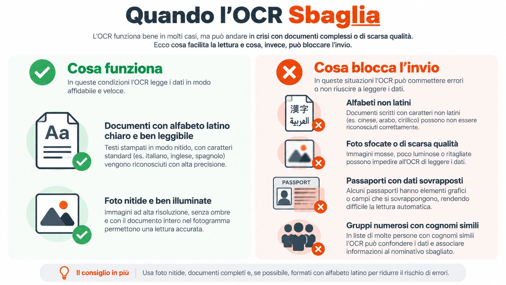 Infografica che spiega le condizioni in cui la tecnologia OCR funziona correttamente e quando invece incontra difficoltà.