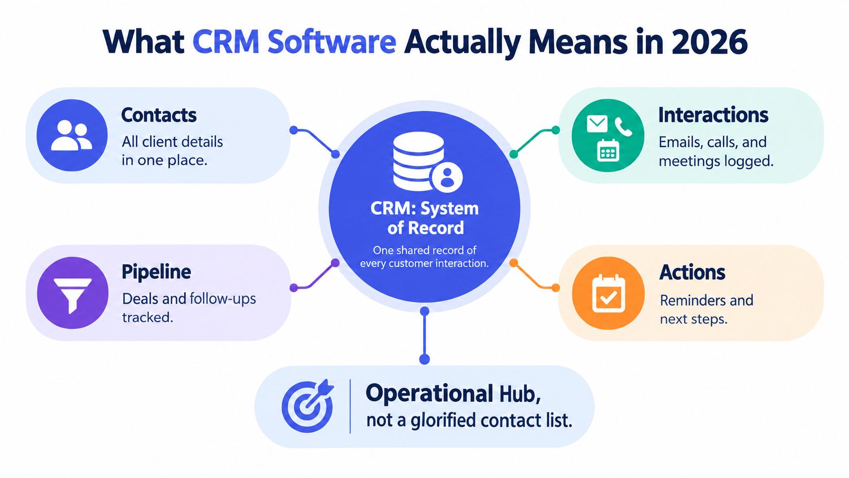 A diagram explaining that modern CRM software acts as a centralized operational hub for customer interactions.