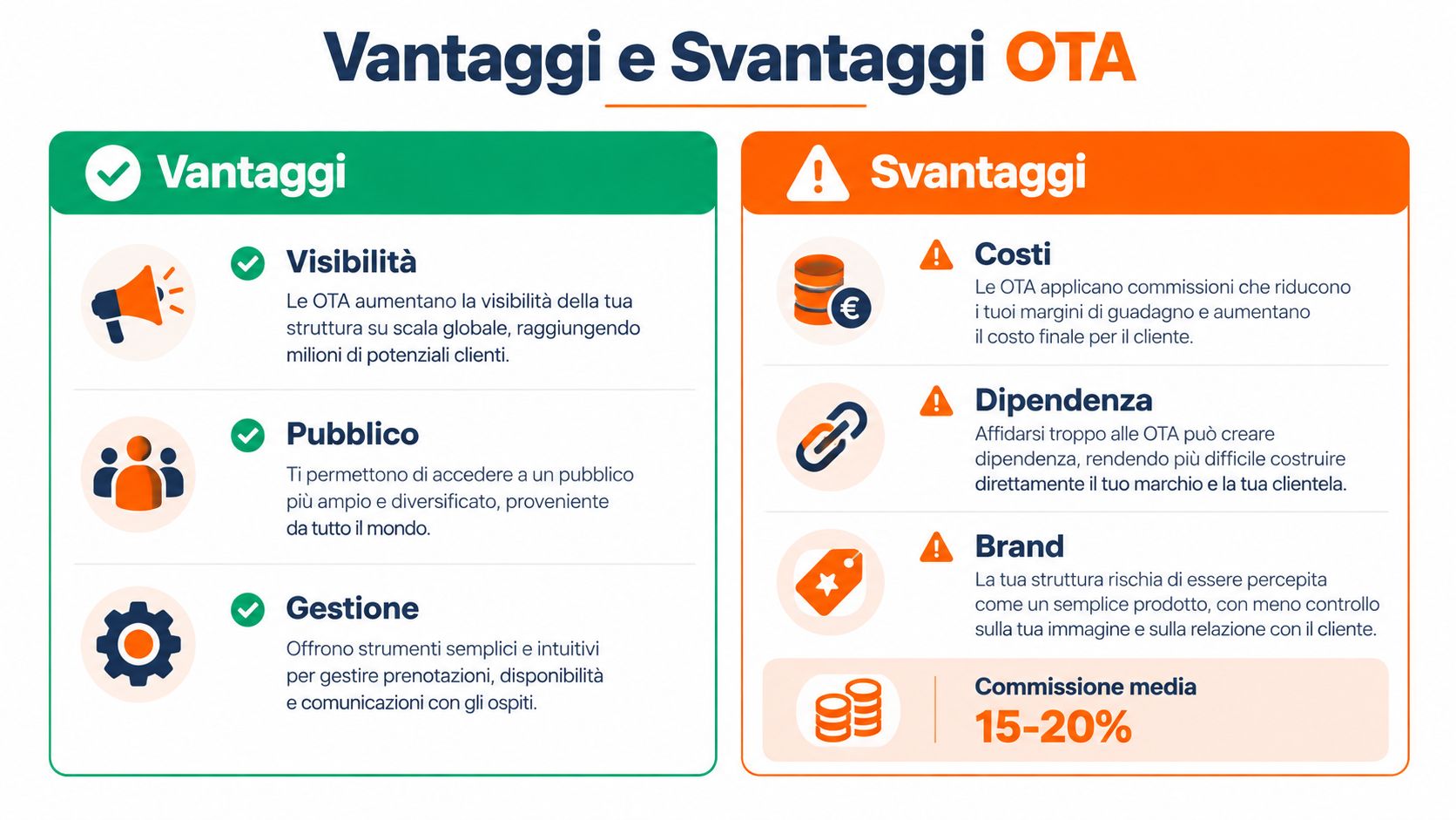 Grafico che illustra i vantaggi e gli svantaggi delle OTA nel settore turistico per le strutture ricettive.