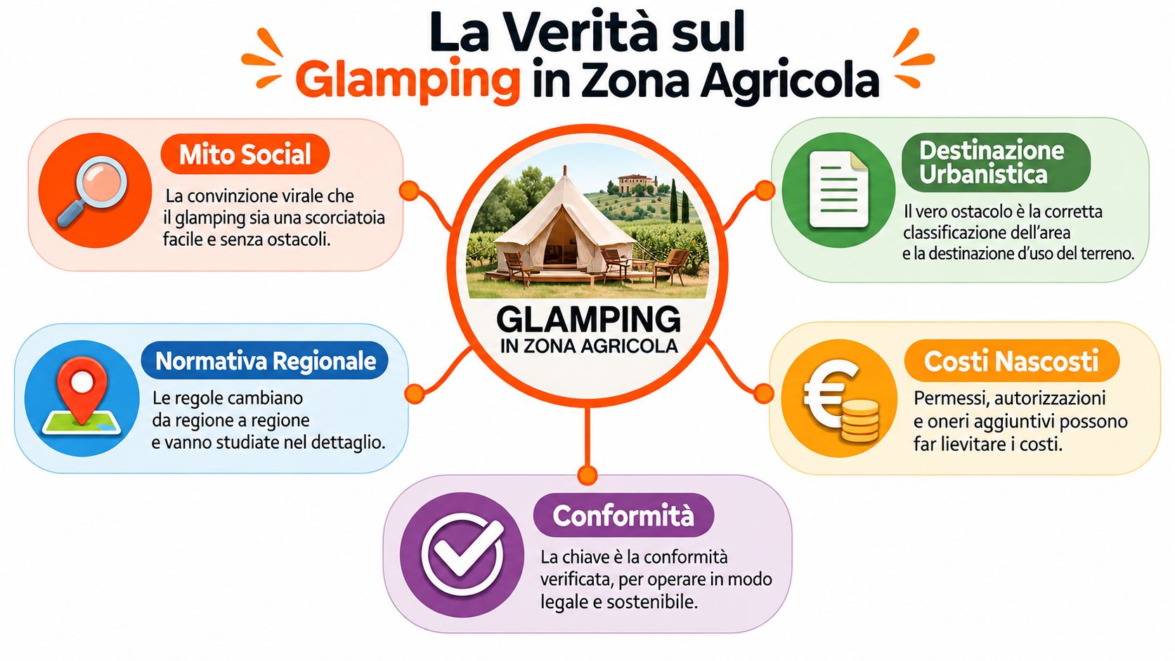 Infografica che spiega le sfide e le normative per avviare un glamping in zona agricola in Italia.