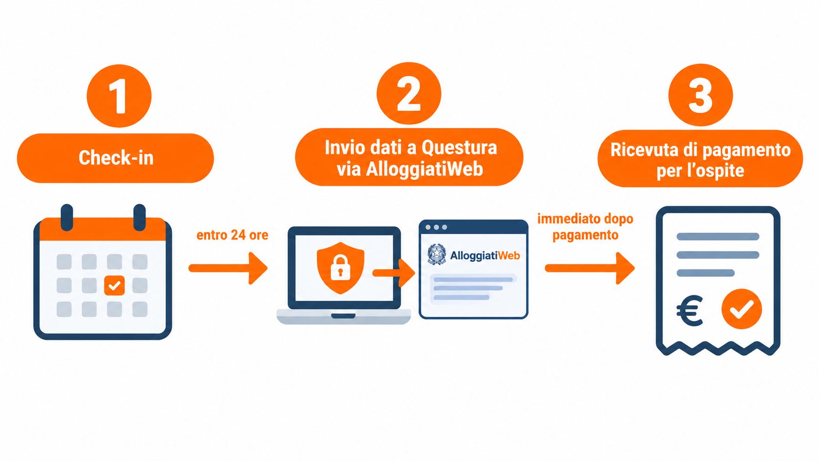 Infografica che mostra il processo di check-in, invio dati alla Questura e rilascio ricevuta per affitti brevi.