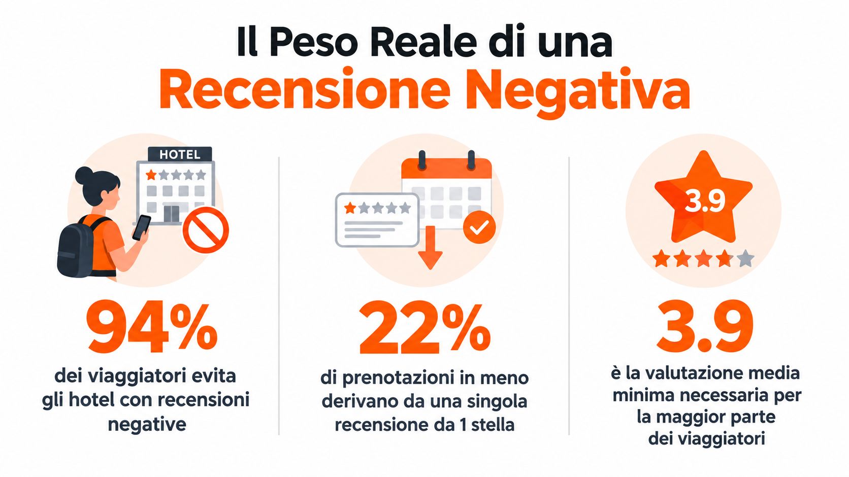 Un'infografica che illustra l'impatto negativo delle recensioni a una stella sulle prenotazioni alberghiere e sui viaggiatori.