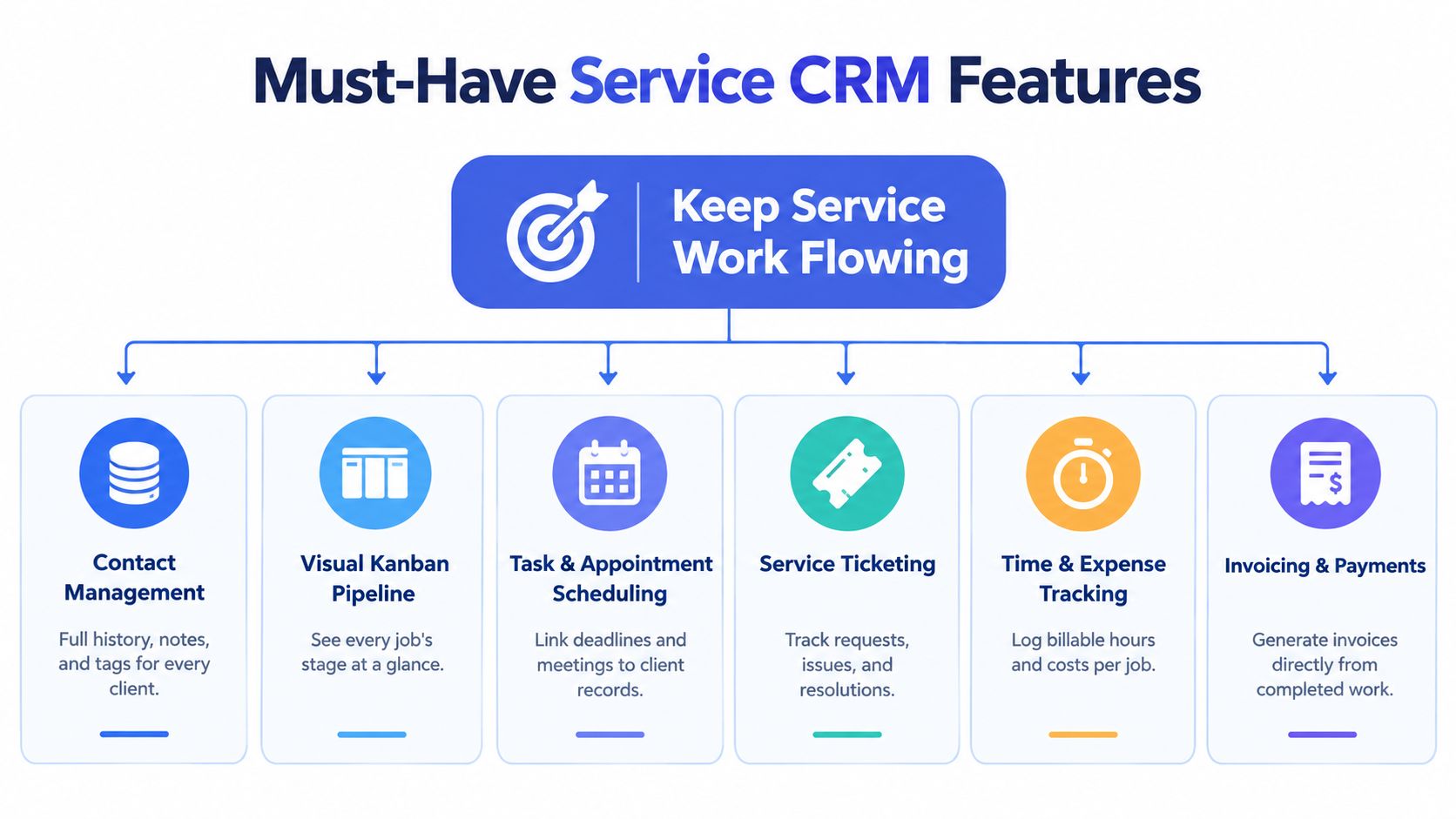 An infographic detailing six essential features of a service CRM system to improve business workflow efficiency.