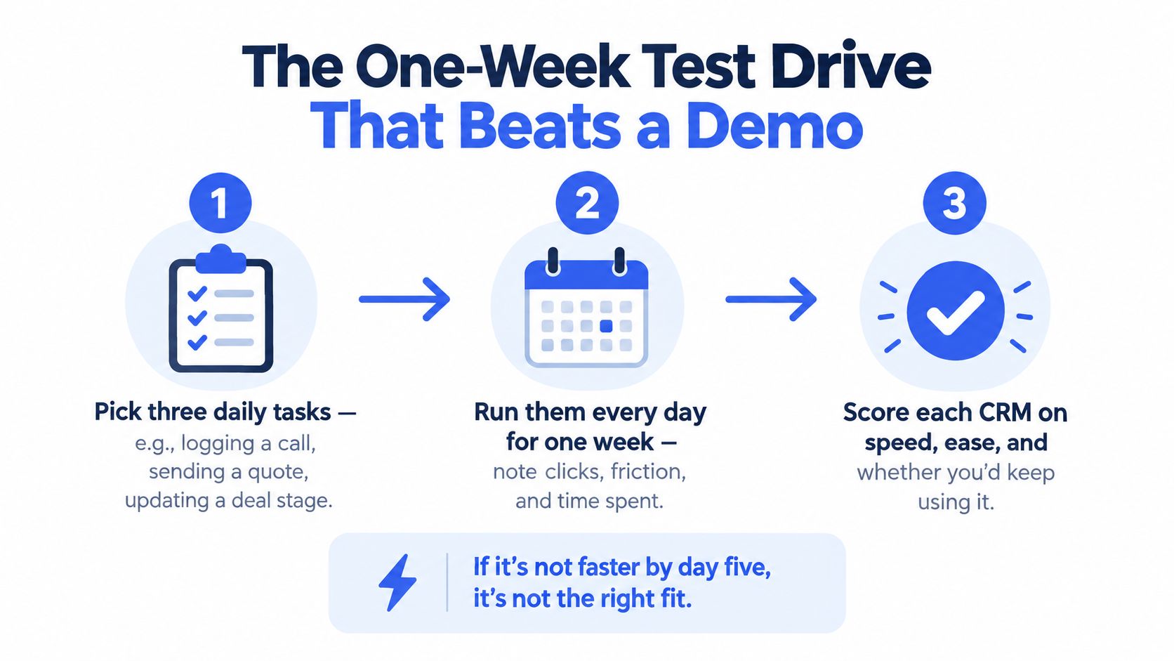 An infographic showing three steps to evaluate a CRM by performing daily tasks for one week.