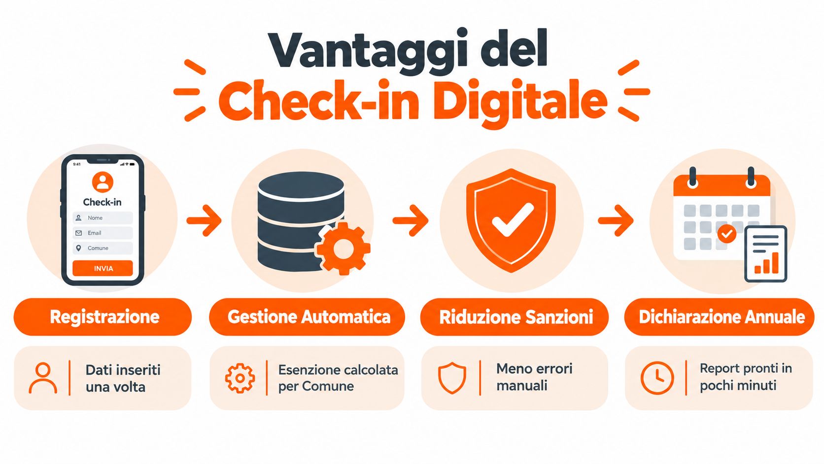 Infografica che illustra i vantaggi del check-in digitale per la gestione della tassa di soggiorno automatizzata.