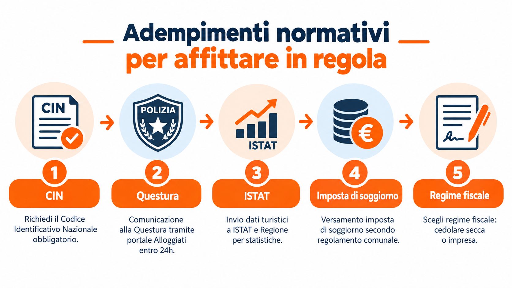 Infografica che illustra i cinque passaggi normativi obbligatori per affittare appartamenti per le vacanze in Italia.
