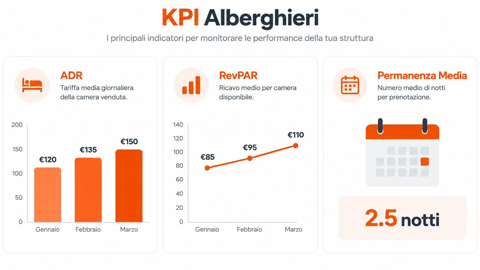 Grafico informativo che illustra i principali indicatori di performance alberghiera come ADR, RevPAR e permanenza media mensile.