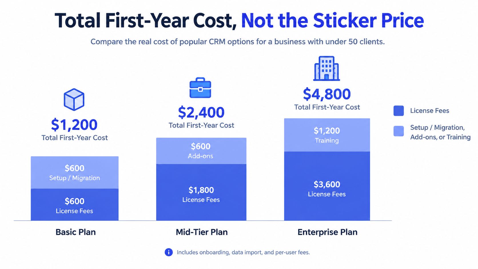 A bar chart comparing the total first-year costs of Basic, Mid-Tier, and Enterprise CRM software plans.