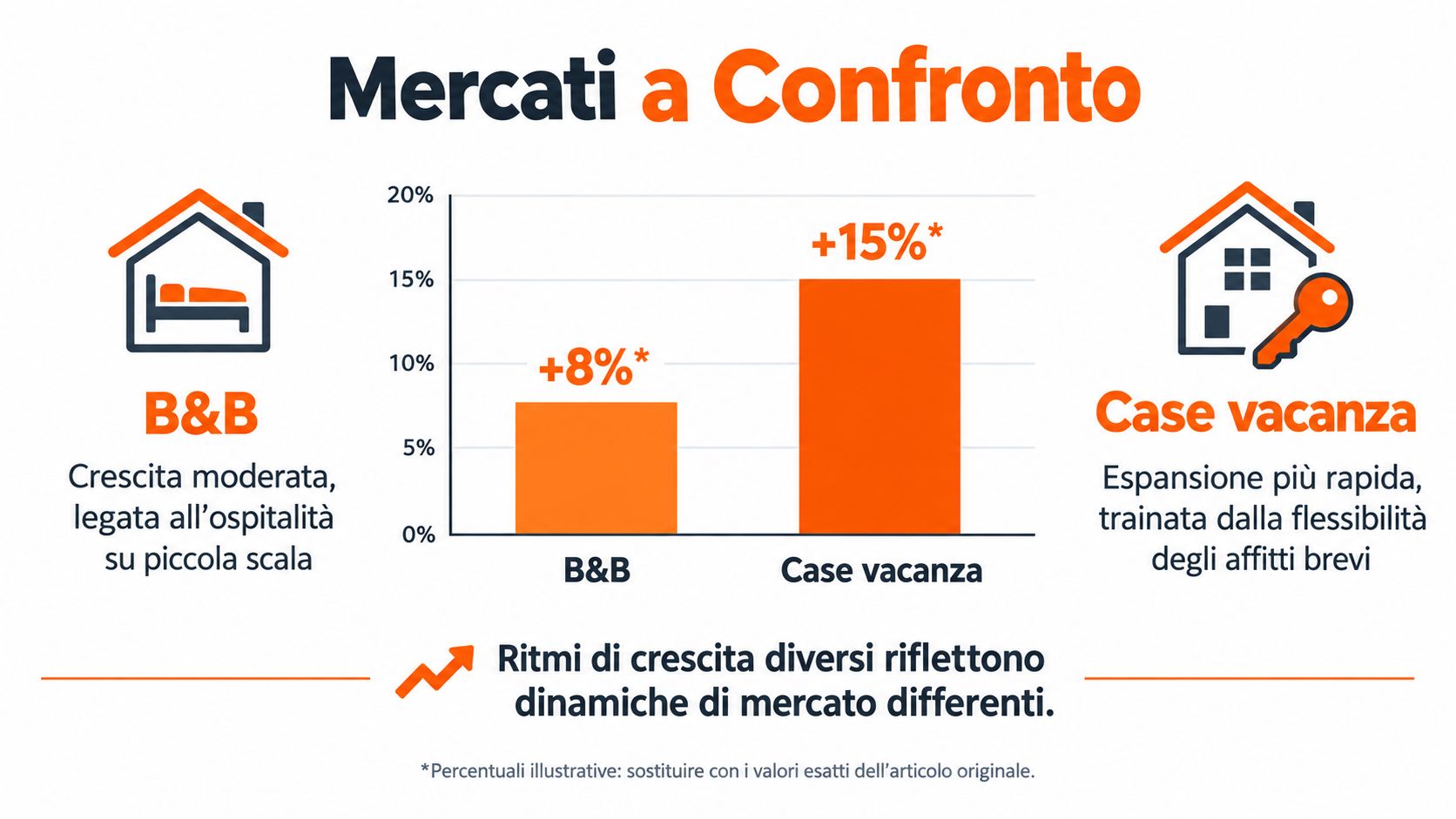 Grafico a barre che confronta la crescita percentuale di B&B e case vacanza sul mercato turistico attuale.