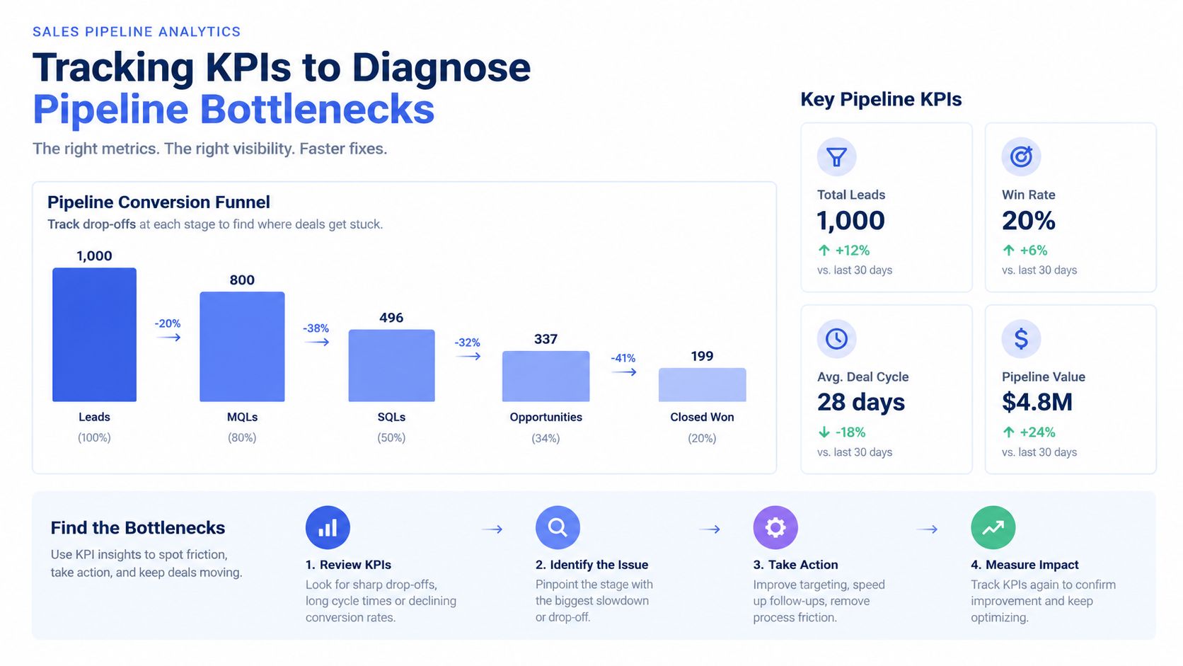 An infographic showing a sales pipeline conversion funnel, key performance indicators, and steps to identify bottlenecks.
