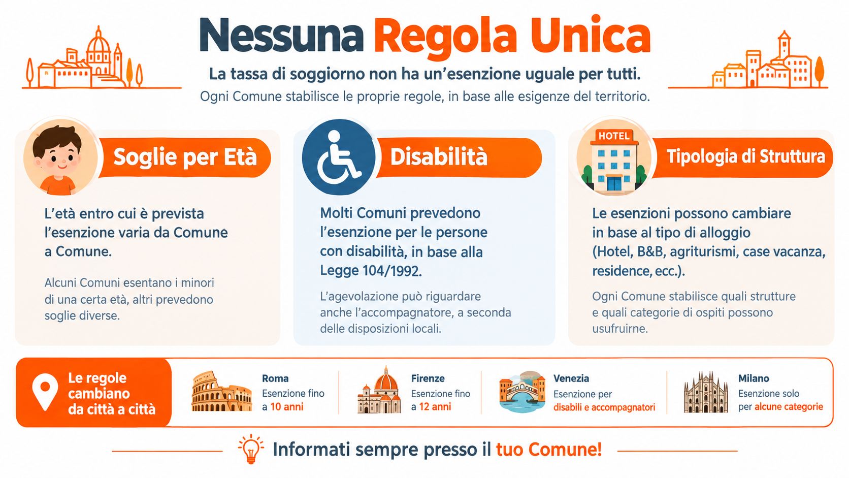 Infografica informativa sulle diverse regole di esenzione per la tassa di soggiorno nei comuni italiani.