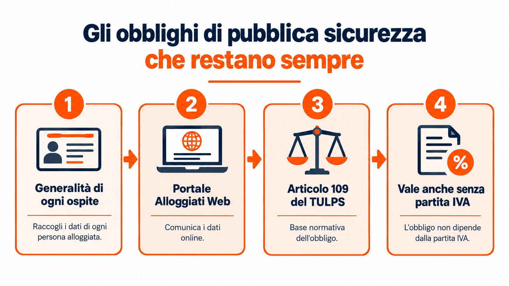 Infografica sui quattro obblighi di pubblica sicurezza per l'accoglienza degli ospiti in strutture ricettive.