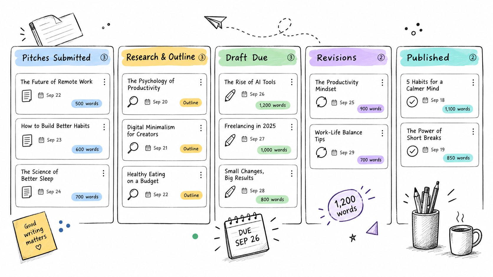 A hand-drawn Kanban board illustrating a content writing workflow with tasks organized into five process stages.