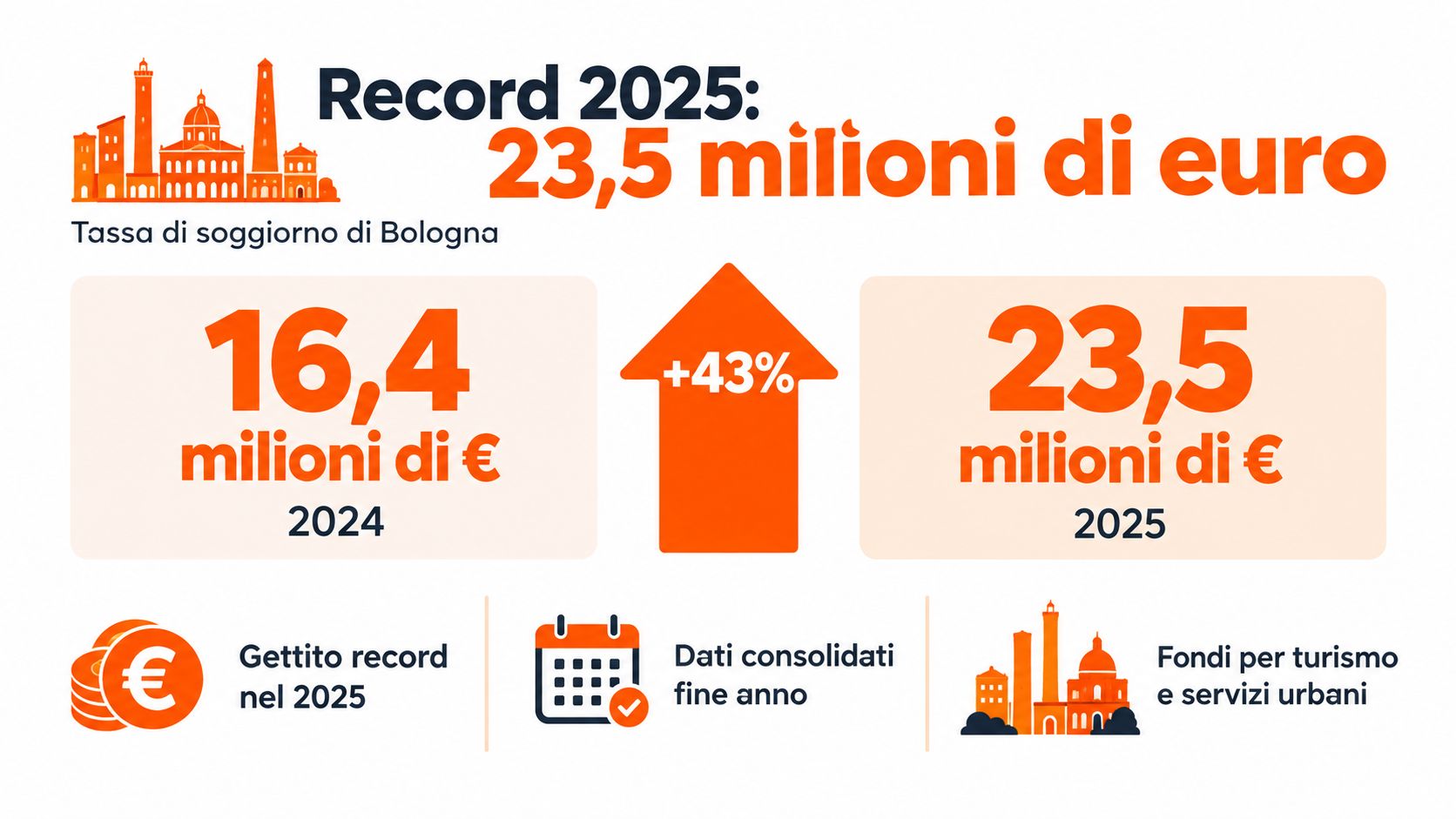 Un grafico illustra l'aumento della tassa di soggiorno di Bologna da 16,4 a 23,5 milioni di euro nel 2025.