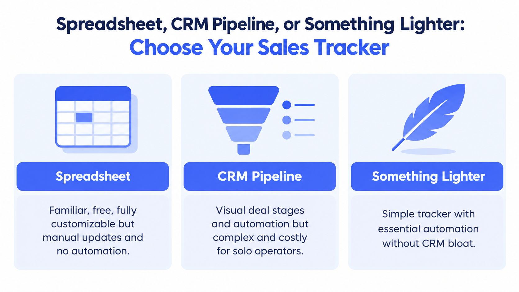 A comparison chart showing three sales tracker options: spreadsheets, CRM pipelines, and lighter, automated alternatives.