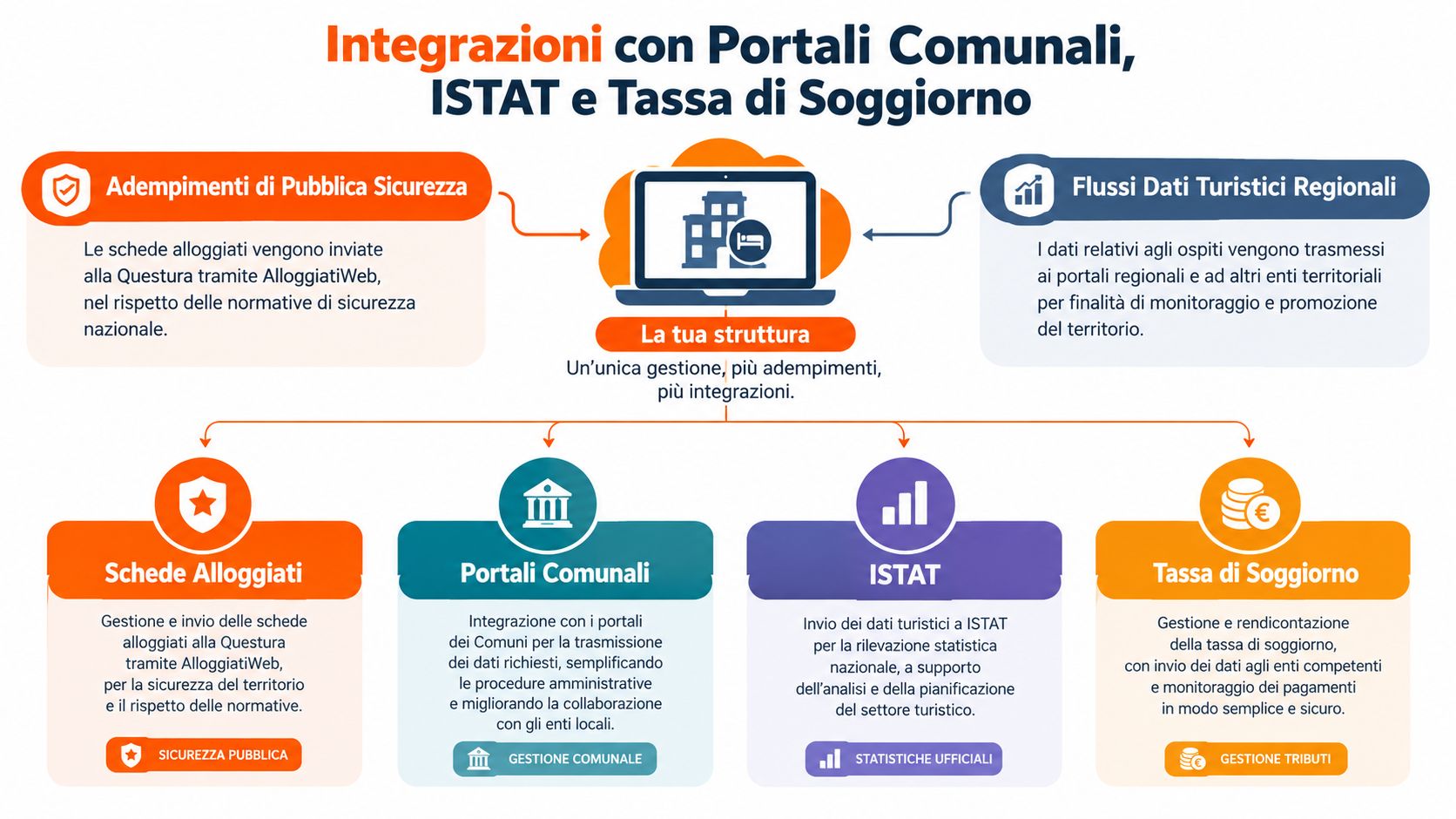 Diagramma delle integrazioni digitali per strutture ricettive con portali comunali, ISTAT e gestione della tassa di soggiorno.