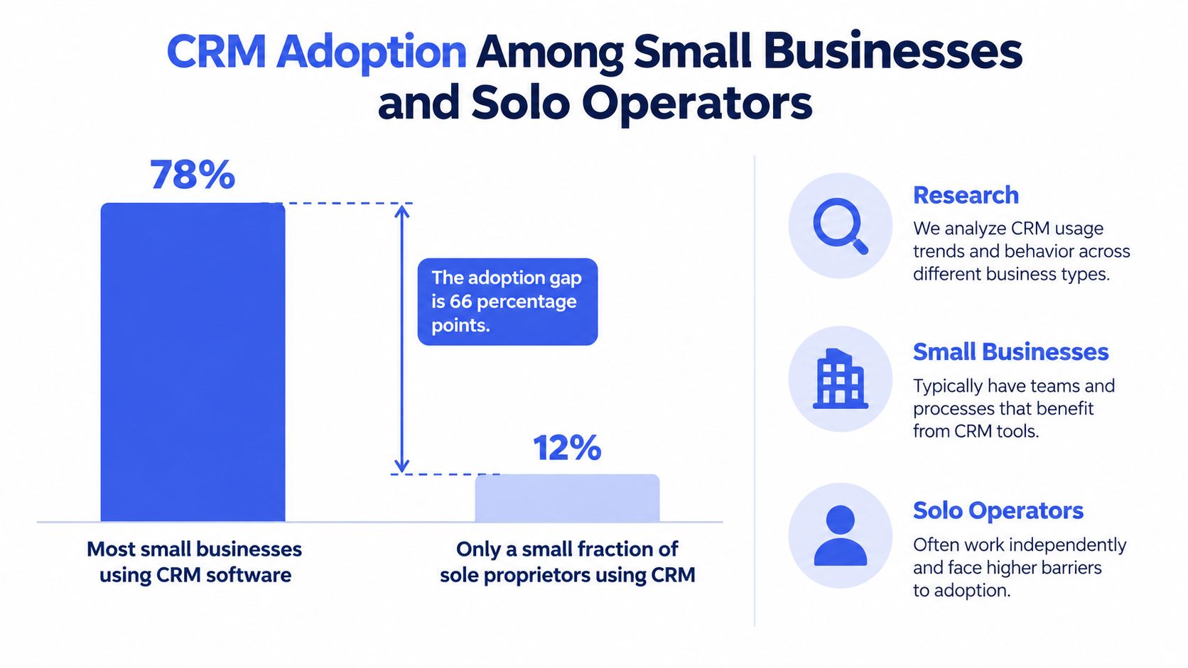 A chart comparing the 78% CRM adoption rate in small businesses versus 12% for solo operators.