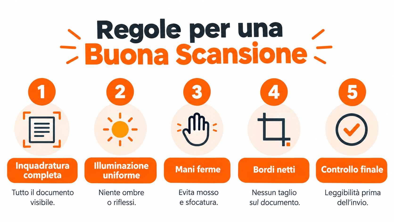 Infografica con cinque regole fondamentali per ottenere una scansione di documenti chiara, leggibile e corretta.